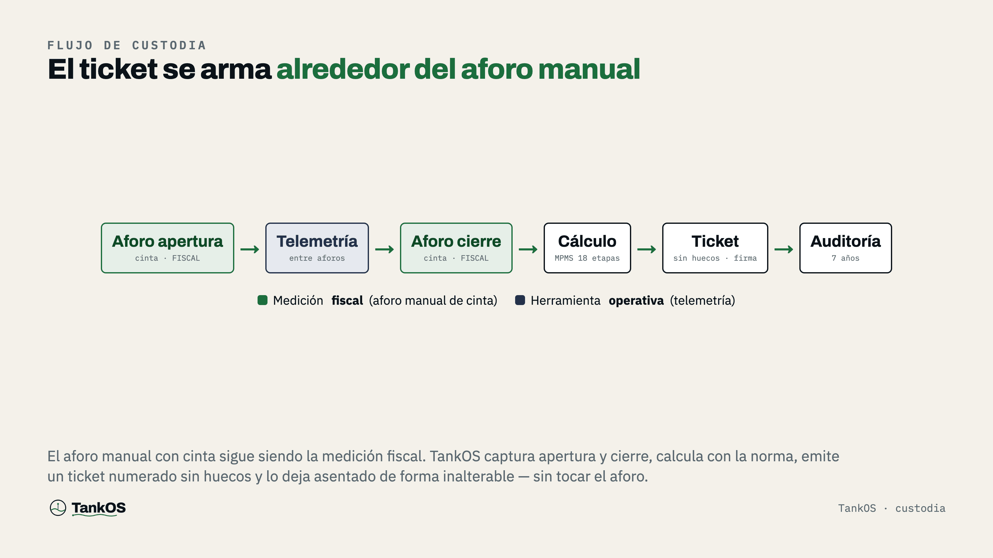 Flujo de custodia: el aforo manual como ancla, la telemetría como supervisión