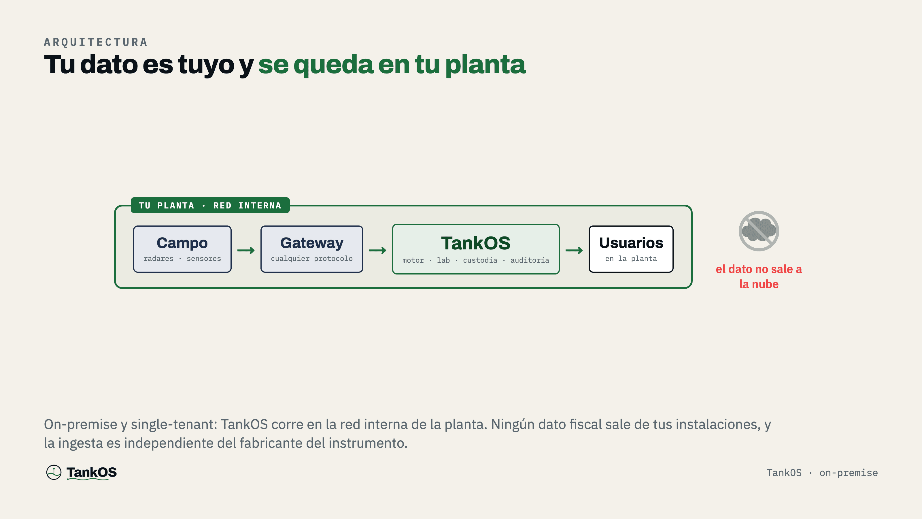 Arquitectura on-prem: el dato no sale de la planta