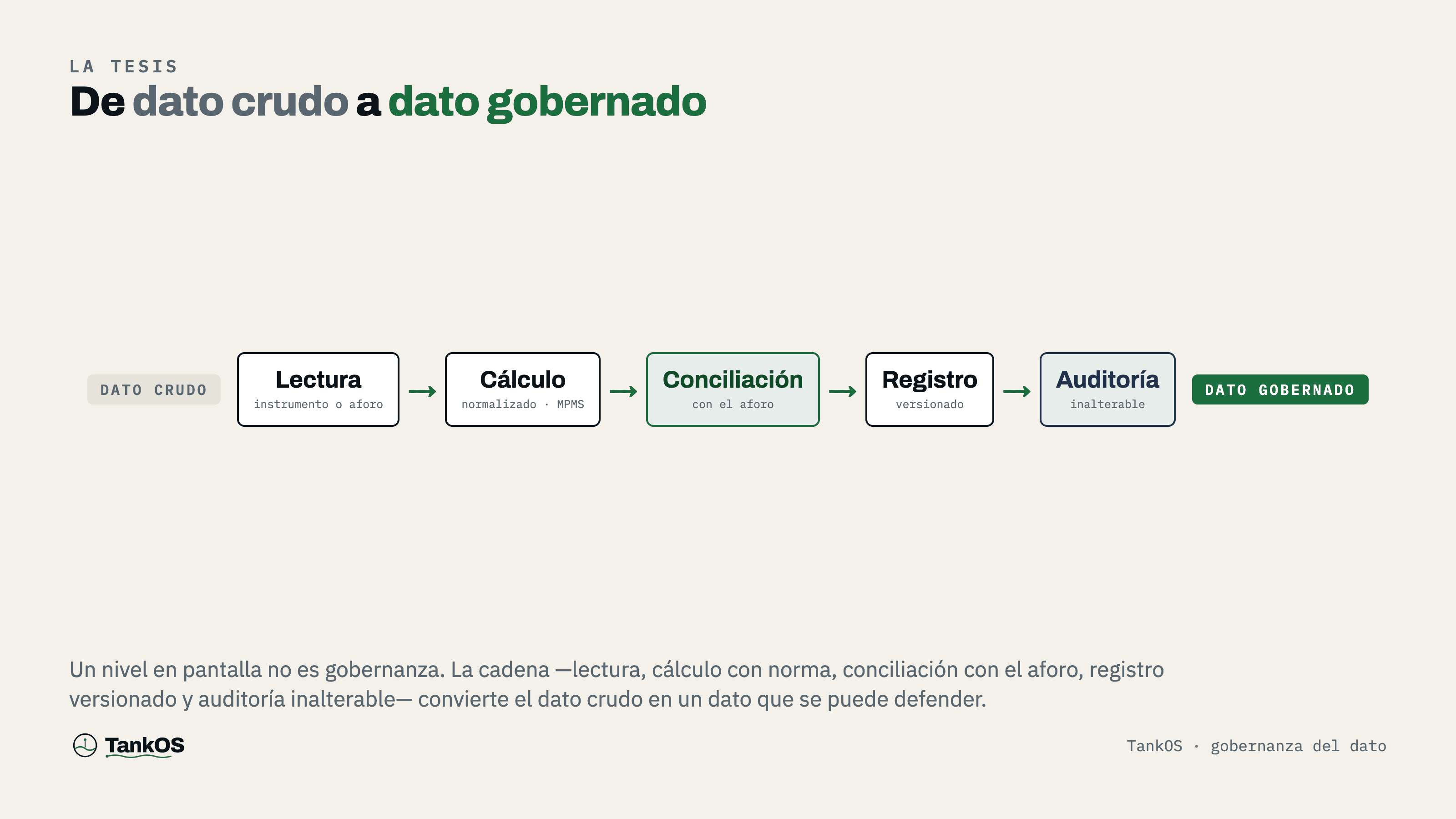 De dato crudo a dato gobernado: la cadena de 5 pasos